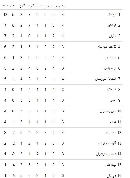 جدول لیگ برتر فوتبال| همه چیز به کام سپاهان