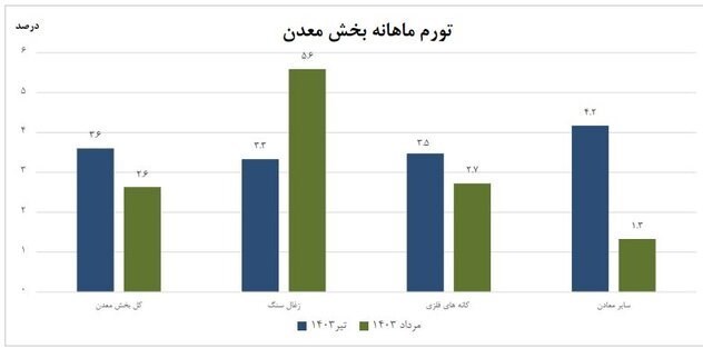 تورم تولیدکننده بخش معدن 31.4 درصد شد 2