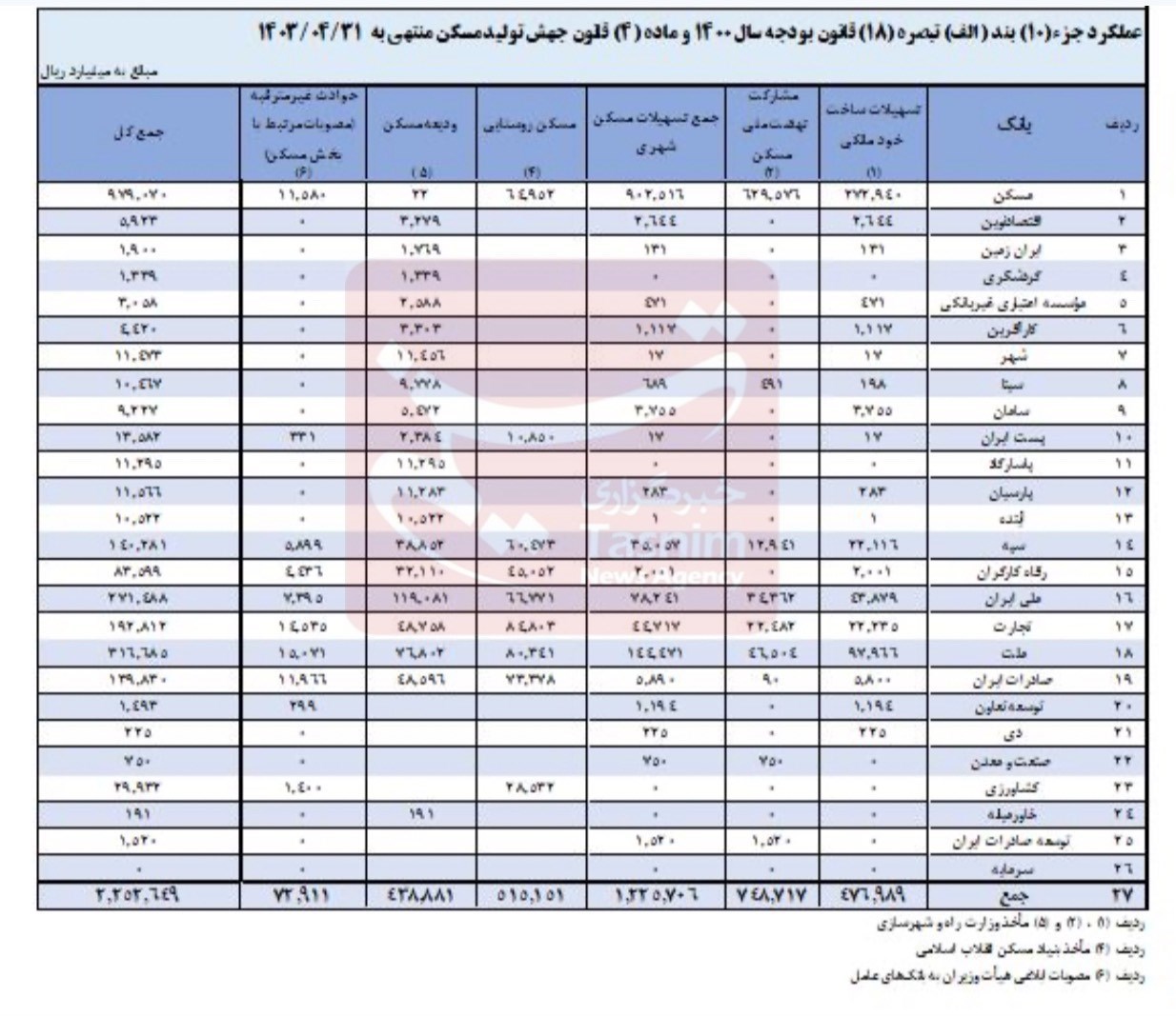 تسهیلات بانکی , بانک مرکزی جمهوری اسلامی ایران , وام مسکن , 