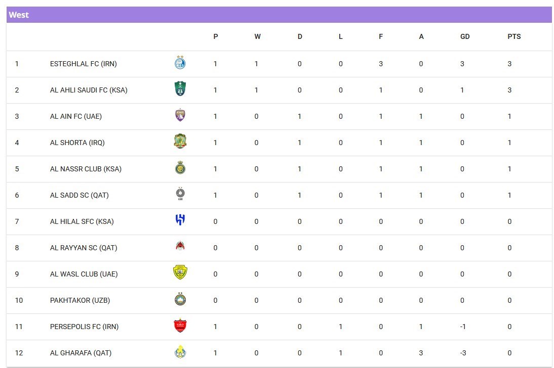 جدول لیگ نخبگان آسیا بعد از برد استقلال و باخت پرسپولیس 2