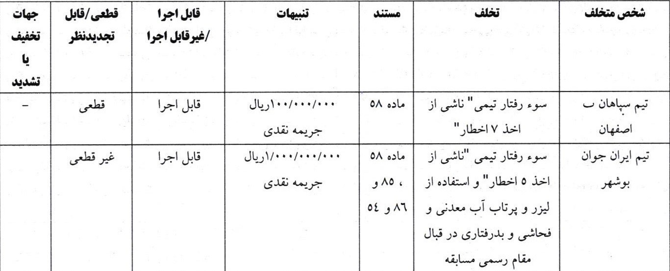 فوتبال , تیم فوتبال پرسپولیس , کمیته انضباطی فدراسیون فوتبال , 