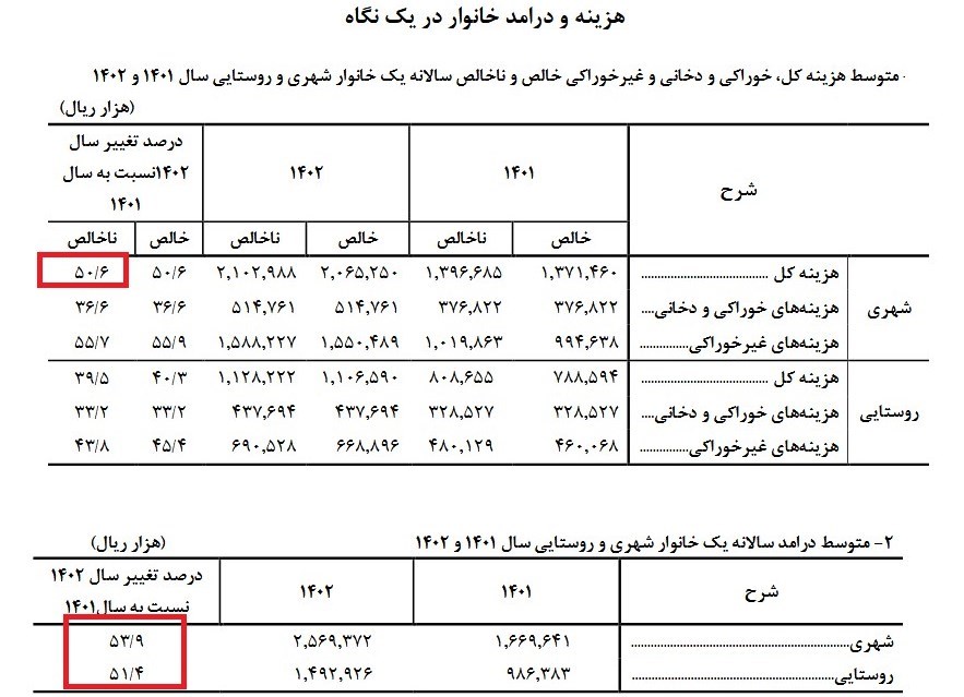 رشد 54 درصدی متوسط درآمد خانوار شهری در سال 1402 2