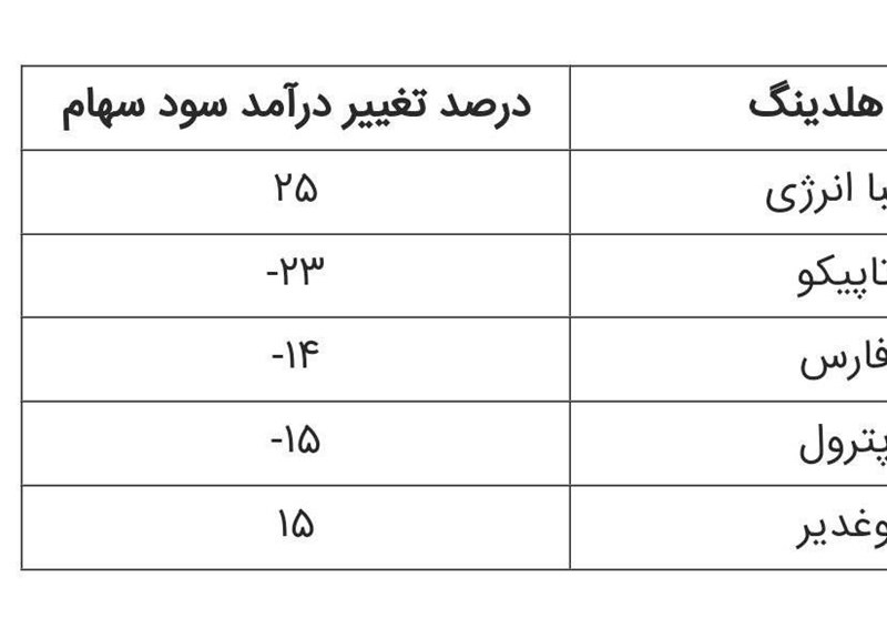 صدرنشینی «وصندوق» در افزایش سودآوری پایدار