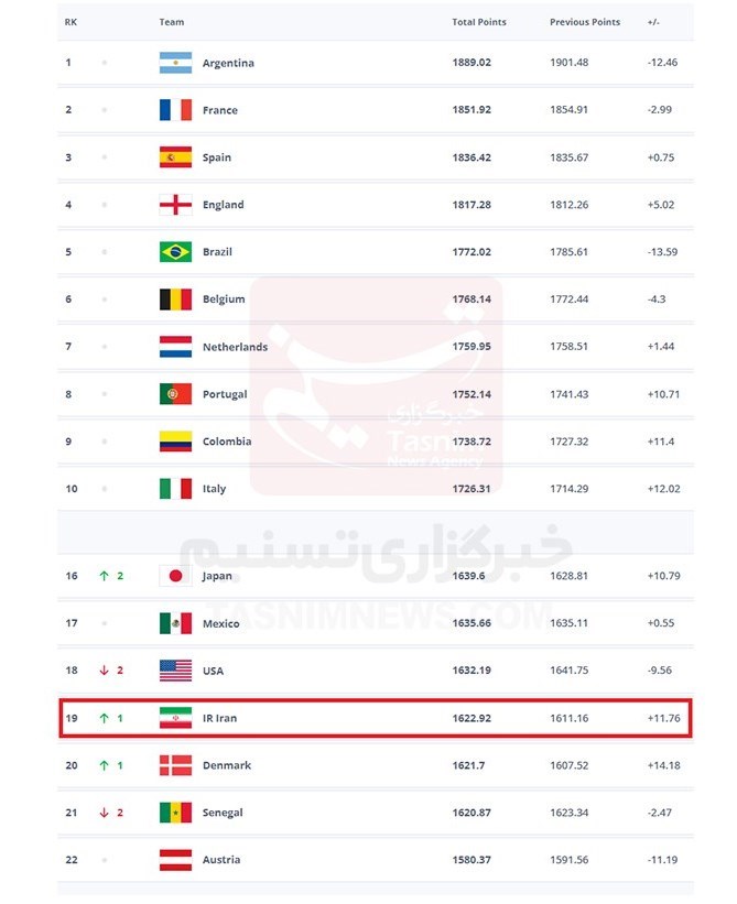 تیم ملی فوتبال ایران , فدراسیون بین‌المللی فوتبال (فیفا) , امیر قلعه‌نویی , 