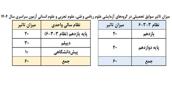 جزییات پذیرش دانشجو در آزمون 1404 2