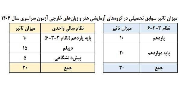 جزییات پذیرش دانشجو در آزمون 1404 3