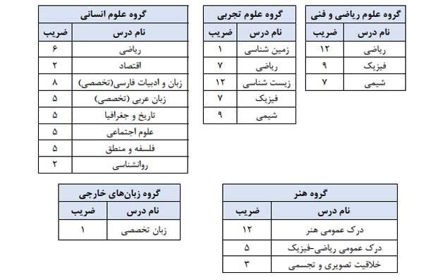 جزییات پذیرش دانشجو در آزمون 1404 4