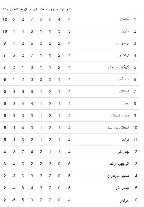 جدول لیگ برتر | پرسپولیس به صدر نزدیک شد / نفس ملوان پشت سپاهان 2