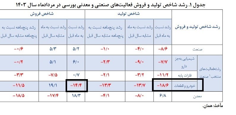 تداوم کاهش تولید خودروی شرکتهای بورسی در مرداد ماه 2