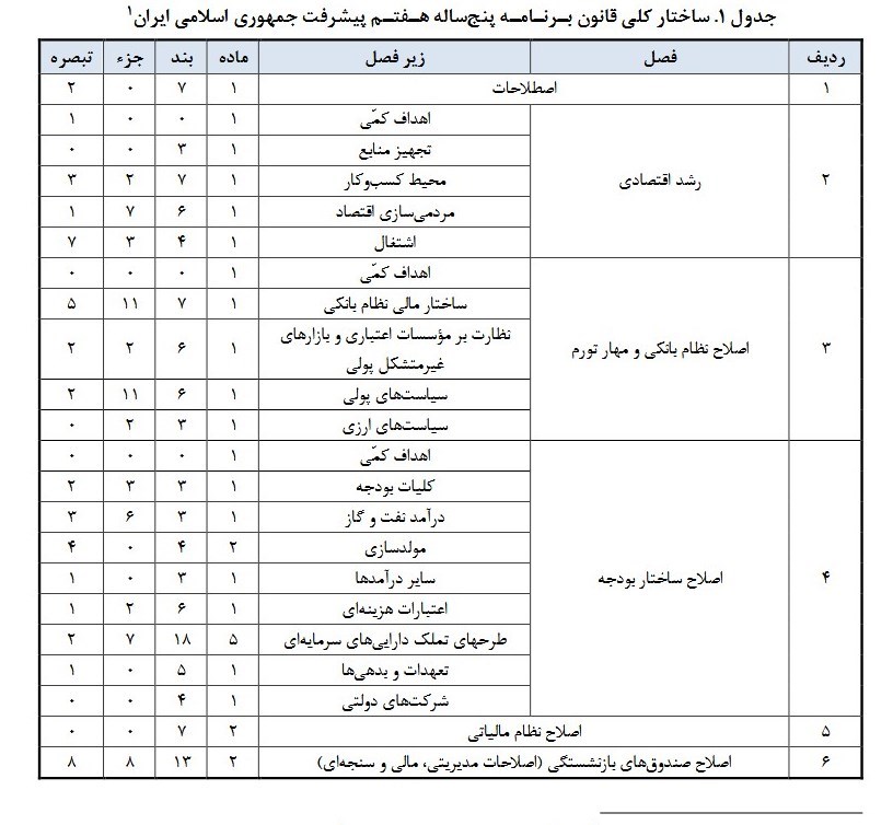 برنامه هفتم توسعه و احکام بودجه‌ای موثر بر اقتصادکلان 2