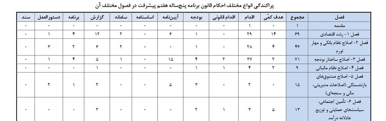 برنامه هفتم توسعه و احکام بودجه‌ای موثر بر اقتصادکلان 3