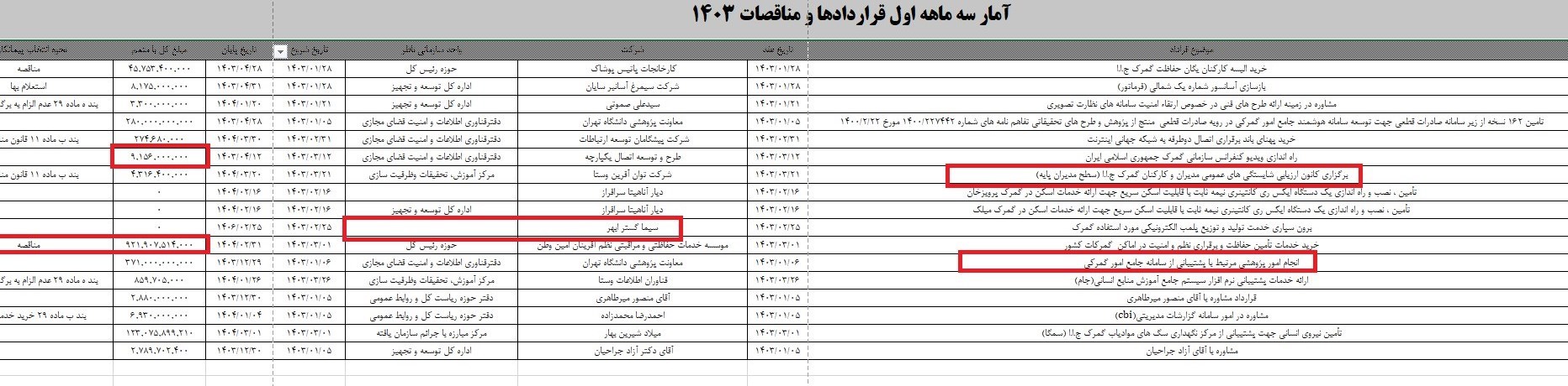 جزئیات قراردادهای گمرک در 3 ماه اول سال 2