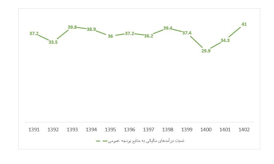 مالیات بودجه 1404/ دولت چهاردهم مالیات را چقدر افزایش می‌دهد؟ 2