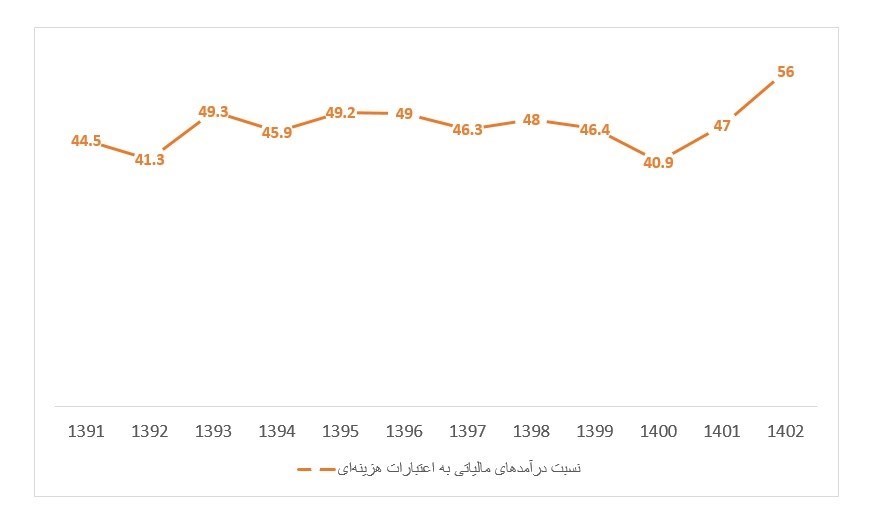 مالیات بودجه 1404/ دولت چهاردهم مالیات را چقدر افزایش می‌دهد؟ 3