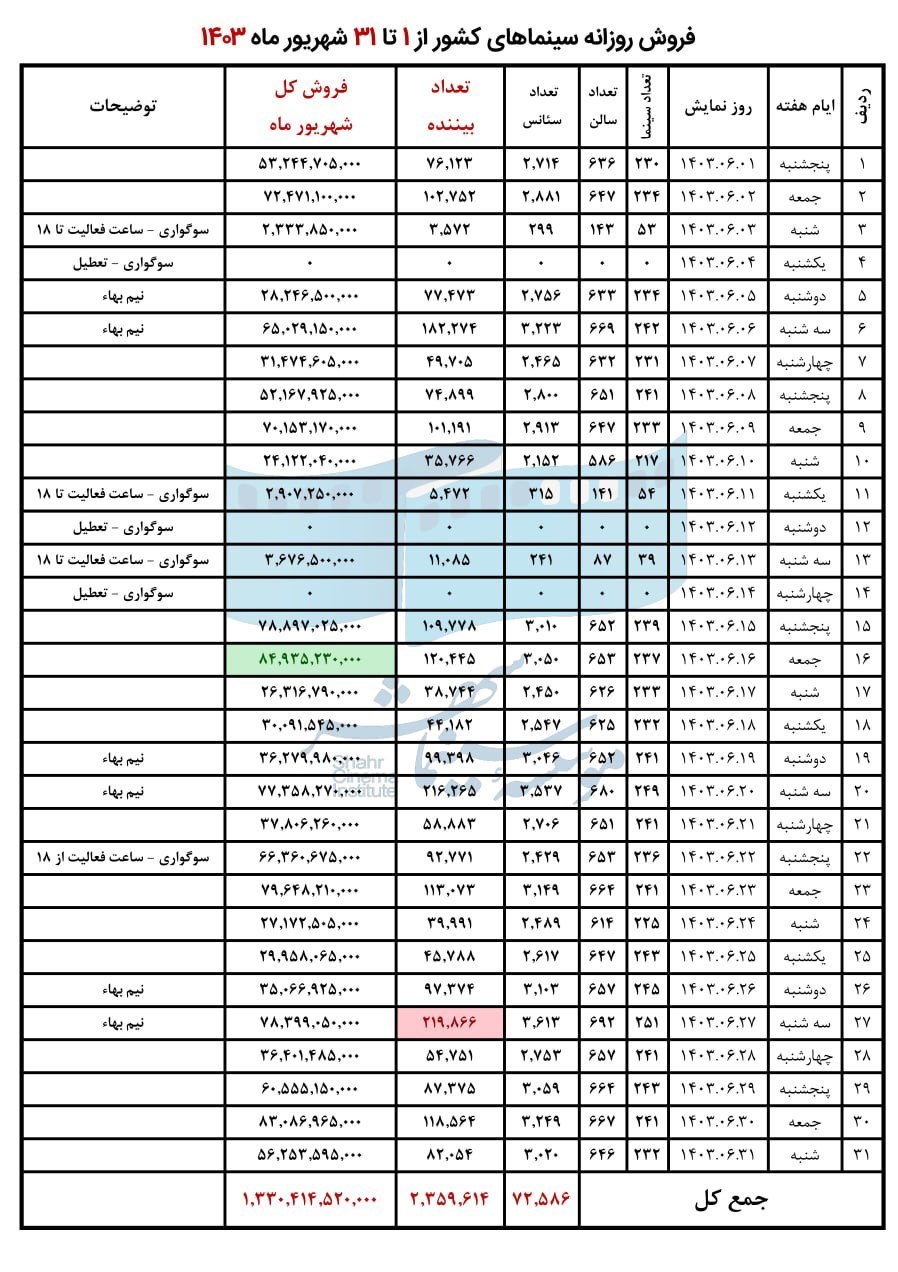 فروش سینمای ایران در شهریور ماه 1403 اعلام شد 2