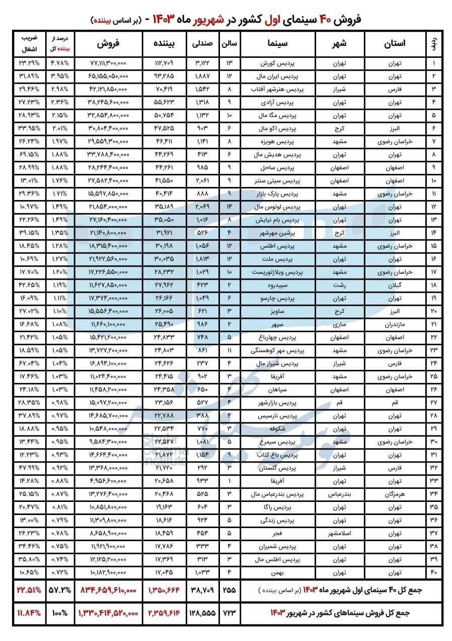 فروش سینمای ایران در شهریور ماه 1403 اعلام شد 3