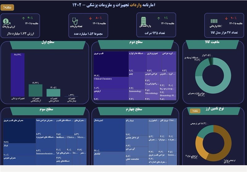 "ارز دولتی" کلان برای واردات؛ تهدیدی برای اقتصاد دانش‌بنیان 2