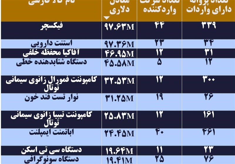 "ارز دولتی" کلان برای واردات؛ تهدیدی برای اقتصاد دانش‌بنیان 3