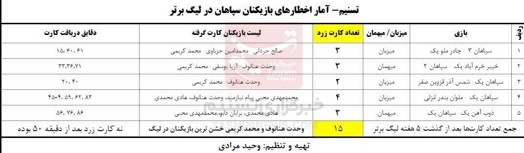 خشونت همراه همیشگی تیمِ مورایس + جدول 2