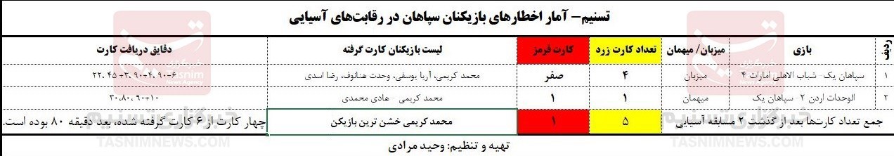 خشونت همراه همیشگی تیمِ مورایس + جدول 3