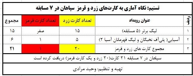 خشونت همراه همیشگی تیمِ مورایس + جدول 4