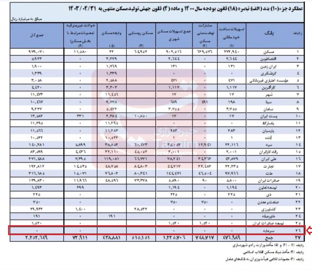 ماجرای بی‌تعهدی یک بانک خصوصی به مسکن 2