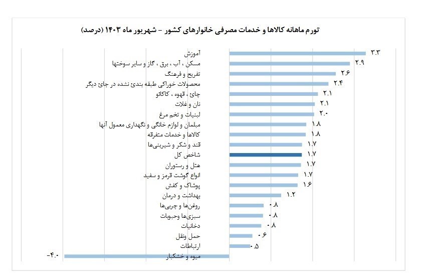 کاهش تورم در شهریور به 34.2 درصد / تورم ماهانه 1.7درصد شد 2