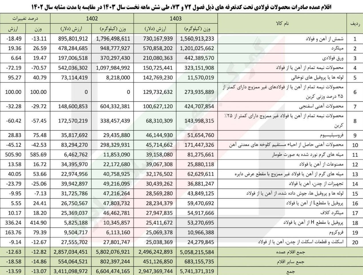 صادرات 2.9 میلیارد دلار فولاد و مصنوعات آن در 6 ماه 2