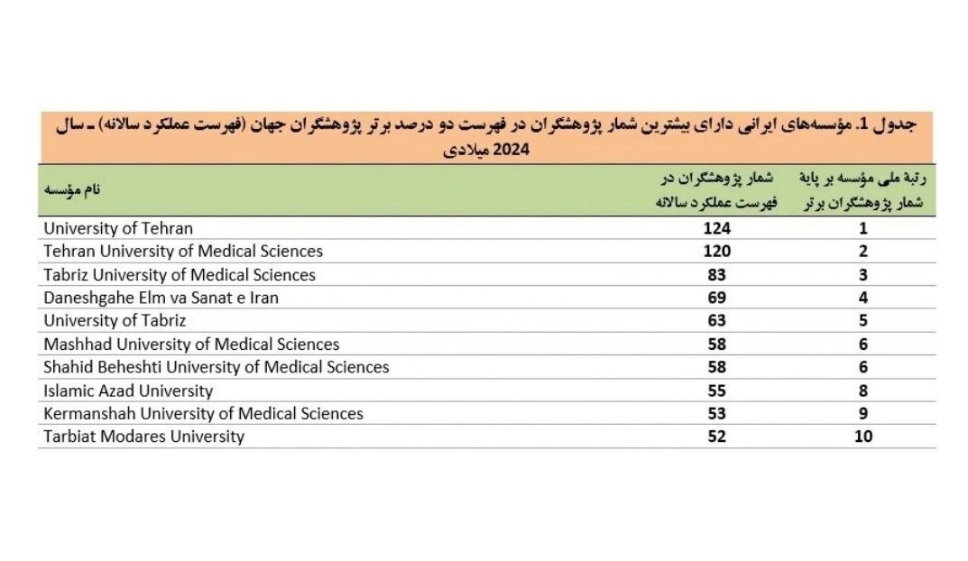 2500 پژوهشگر ایرانی در میان دو درصد پژوهشگران برتر دنیا 2