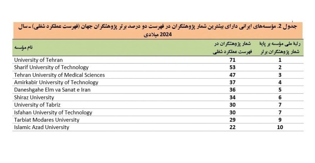 2500 پژوهشگر ایرانی در میان دو درصد پژوهشگران برتر دنیا 3