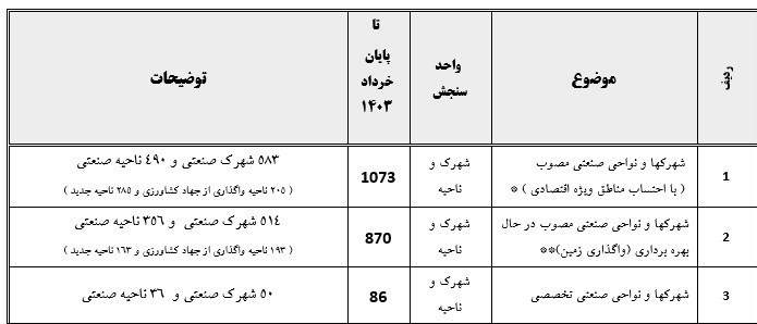 سودجویی کاسبان تولید از زمین‌های شهرک‌های صنعتی 2