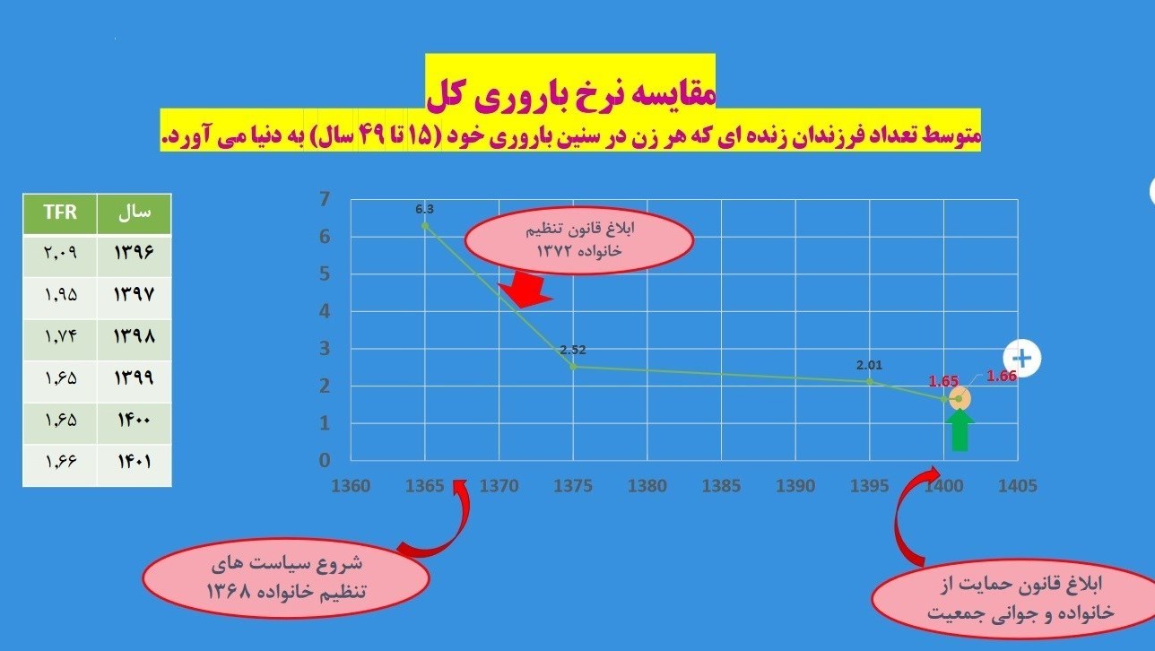 وزارت بهداشت , کاهش جمعیت , سالمندی جمعیت , 