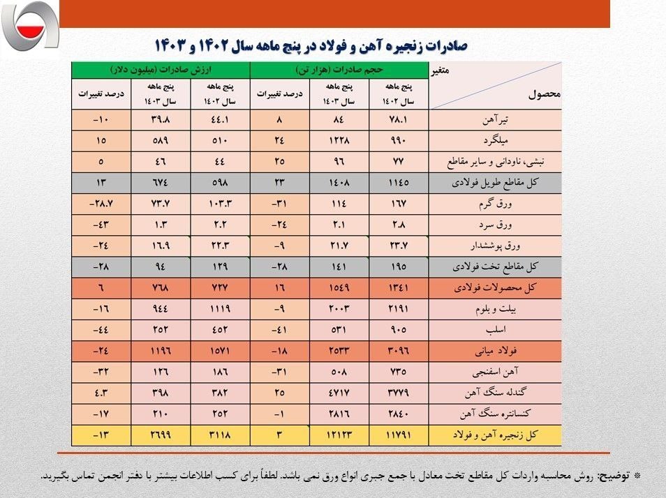 کاهش 419 میلیون دلاری صادرات فولاد در 5 ماهه امسال 2