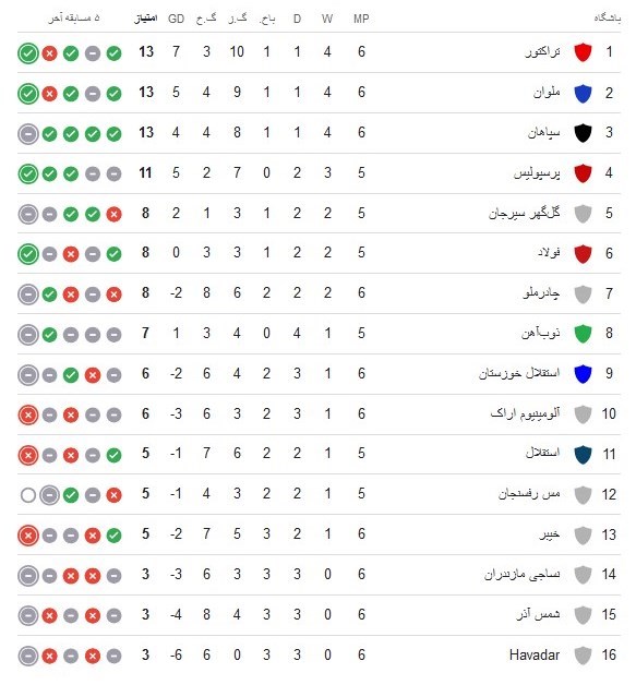 جدول رده بندی لیگ برتر| صعود تراکتور به صدر و سقوط استقلال