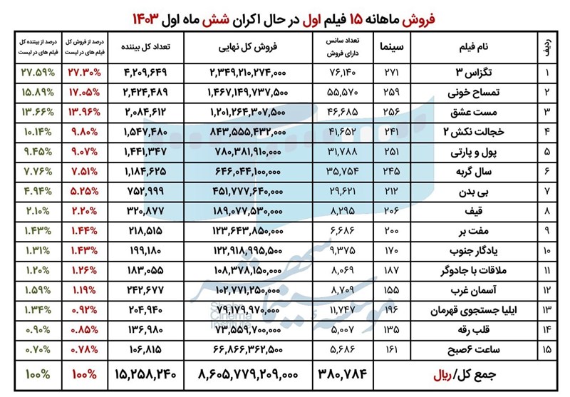 فروش فیلم‌ها و سینما‌های کشور در نیمه اول 1403 2