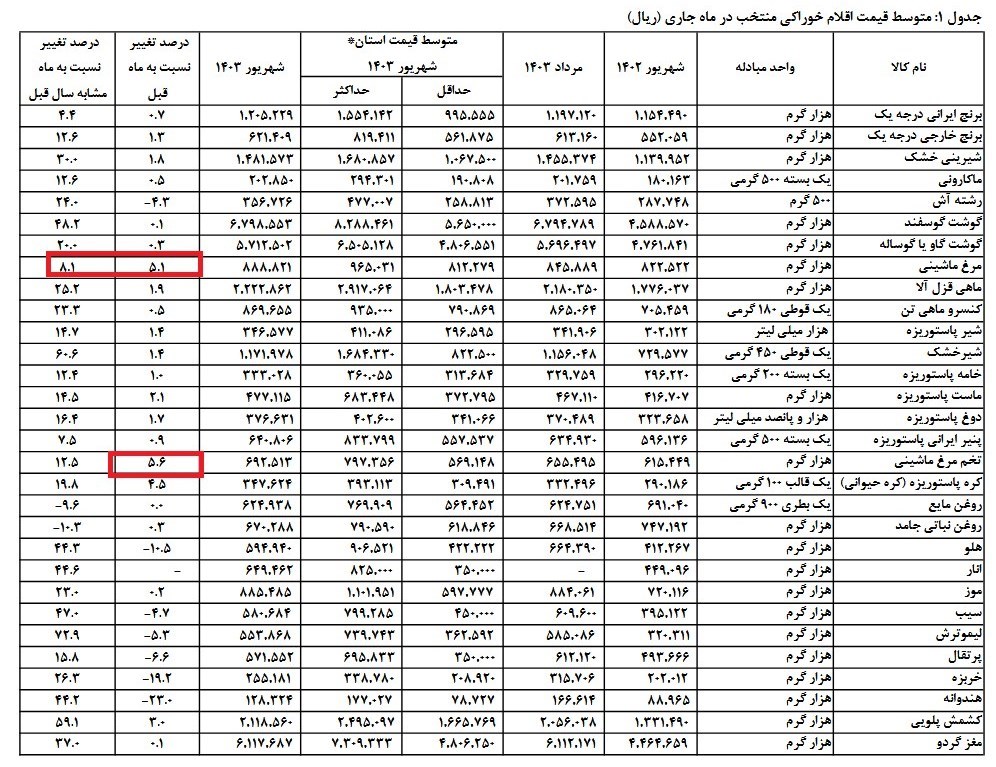 مرغ و تخم مرغ گران شد + جدول قیمت انواع خوراکی