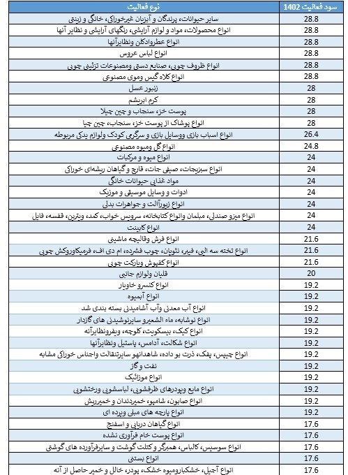 سود واردات کدام کالاها بیشتر است؟ + جدول 2