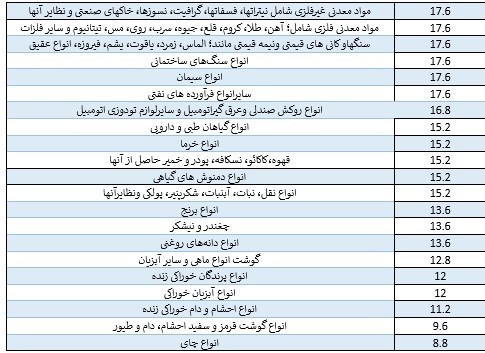 سود واردات کدام کالاها بیشتر است؟ + جدول 3