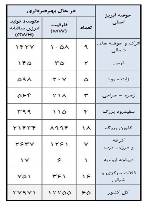 تولید انرژی برق‌آبی در سال 1403 کاهشی شد 2