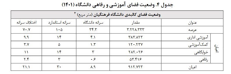 چالش‌های دانشگاه فرهنگیان؛ کمبود استاد و ناتوانی معلمان 3