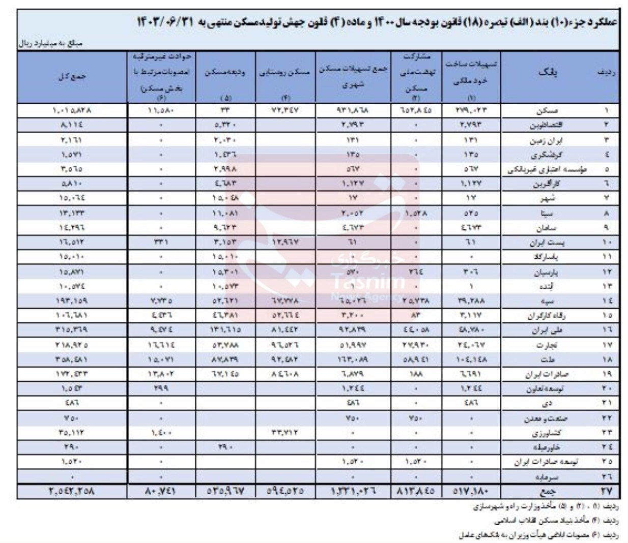 15 بانک به خودشان 188 همت وام دادند، به نهضت ملی مسکن هیچ! 2