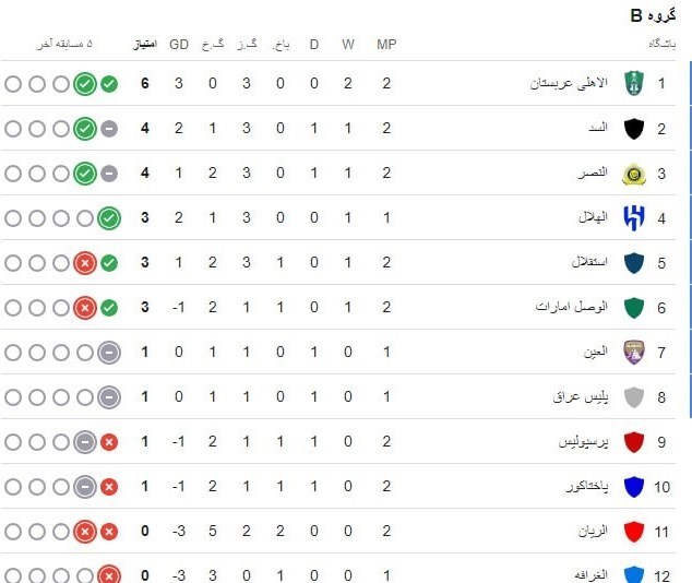 جدول لیگ نخبگان آسیا در پایان روز اول هفته دوم 2