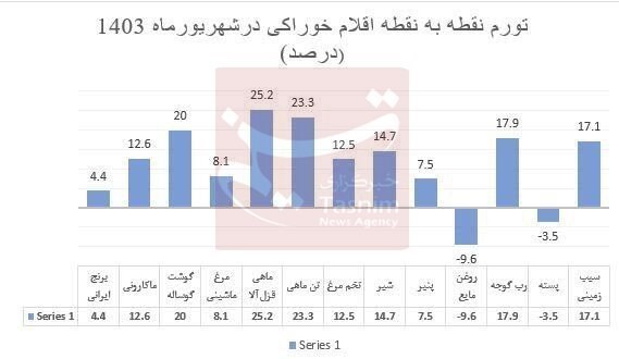 تورم منفی اقلام خوراکی در شهریور 1403 + جدول 2