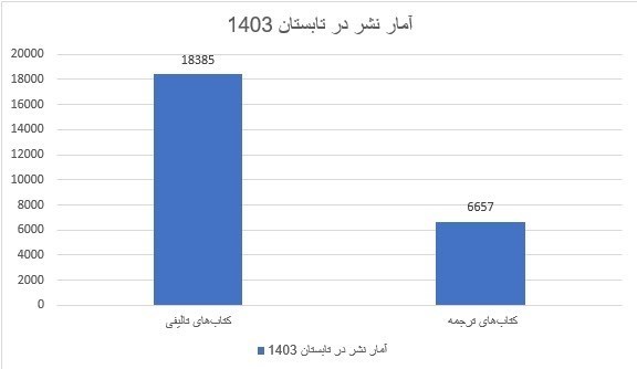 گزارش آماری تحلیلی تسنیم از آمار نشر در تابستان 1403 2