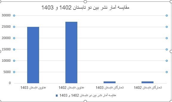 گزارش آماری تحلیلی تسنیم از آمار نشر در تابستان 1403 3