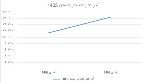 گزارش آماری تحلیلی تسنیم از آمار نشر در تابستان 1403 4