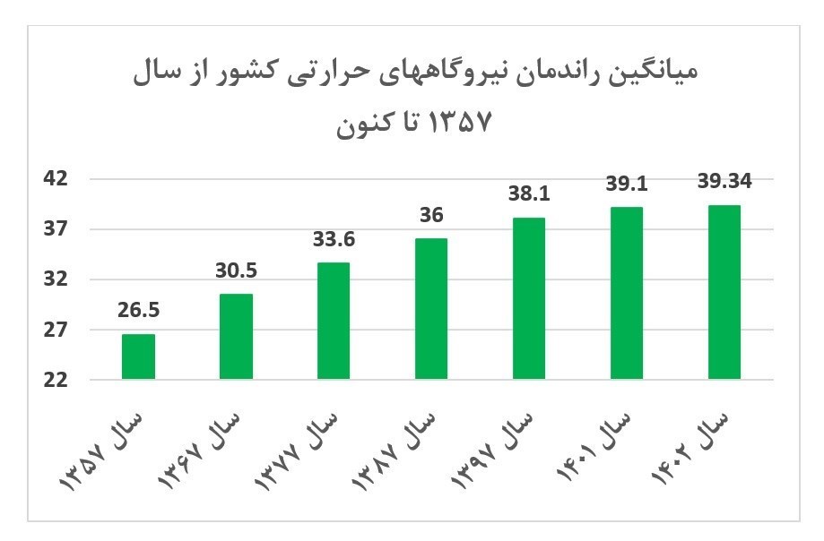 افزایش راندمان نیروگاه‌های حرارتی ایران در نیمه اول سال