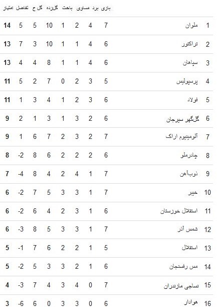 پرسپولیس به دنبال چهارمین برد متوالی/استارت استقلال با سهراب