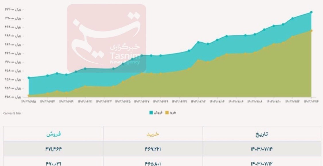 آخرین قیمت ارزهای مبادله‌ای / دلار نیما رکورد زد 2