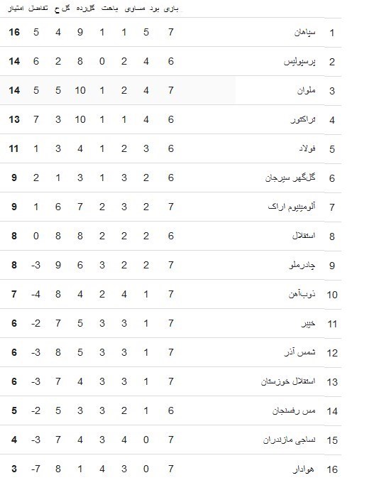 جدول لیگ برتر | صعود استقلال به رده هشتم و مدعی ماندن پرسپولیس 2